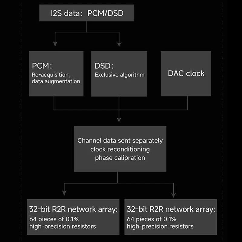 XDUOO R2R DAC Card for XD - 05 PRO / TA - 32 Amp R2R Resistor Network Design - The HiFi Cat