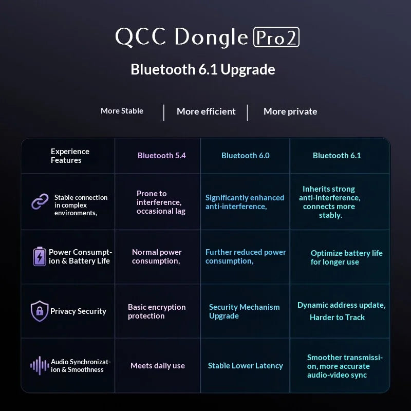 Questyle QCC Dongle Pro2 BT Transmitter | Bluetooth 6.1 LDAC LHDC