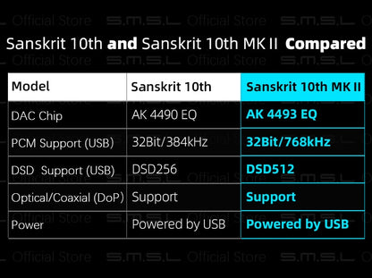 SMSL Sanskrit 10th MKII HiFi Audio DAC USB AK4493 DSD512 XMOS Optical Spdif Coaxial Input DAC Desktop Decoder - The HiFi Cat